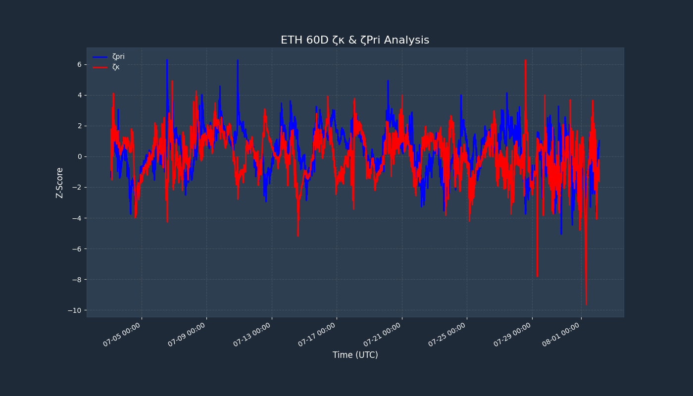 Z-Score Chart